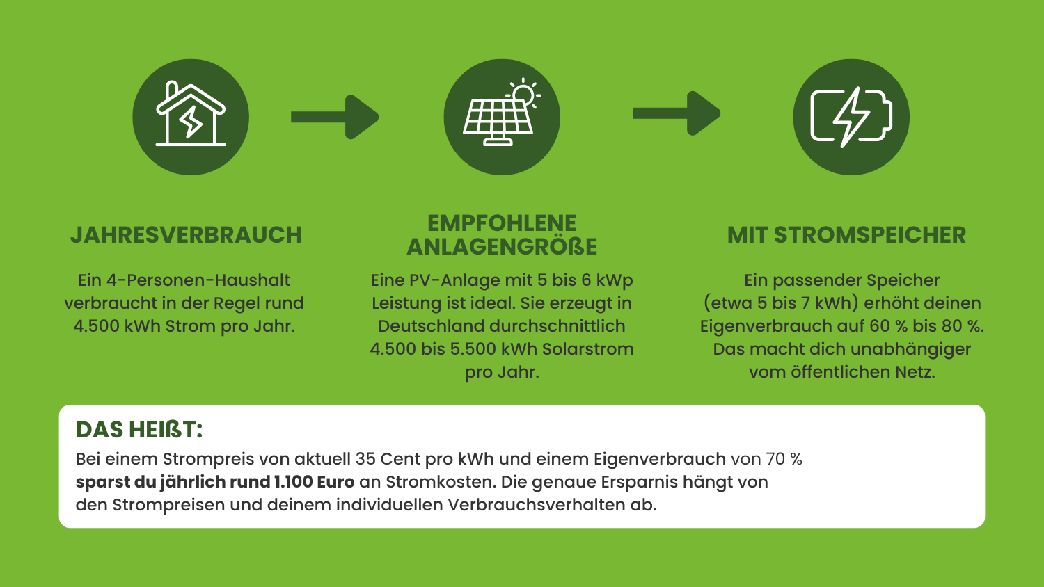 Zusammenhänge zwischen Jahresverbrauch, empfohlener Anlagengröße und Stromspeicher